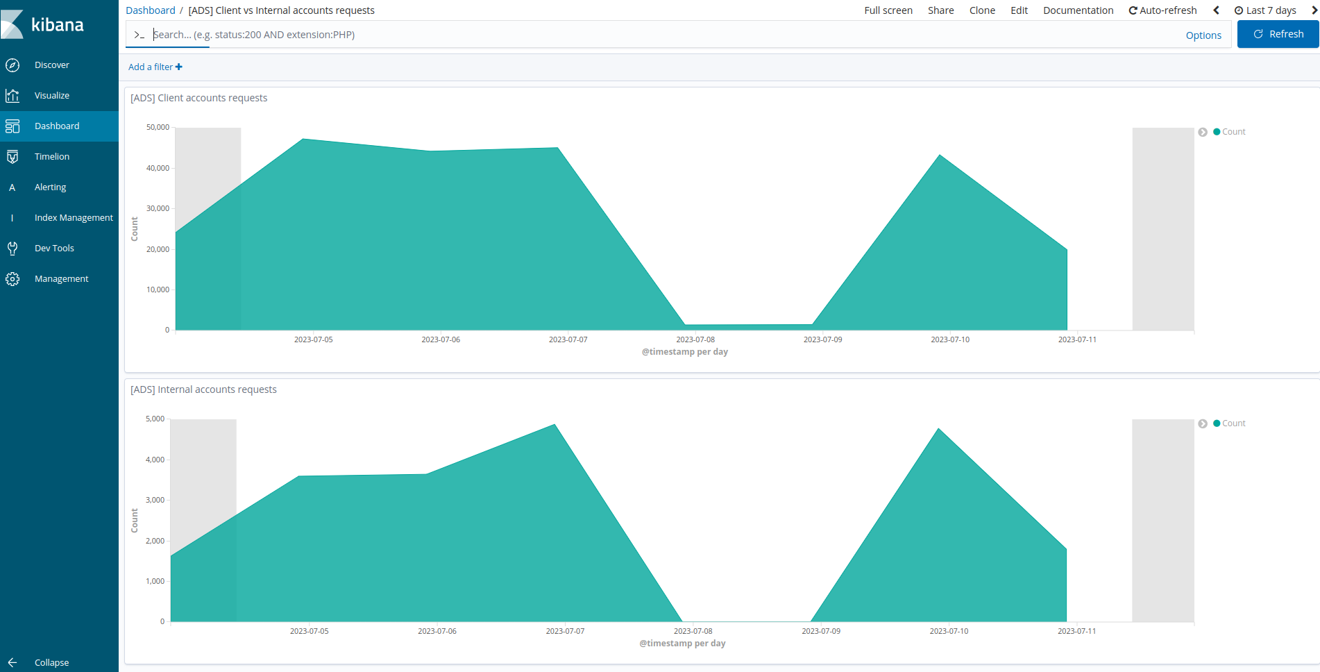 Client vs internal requests