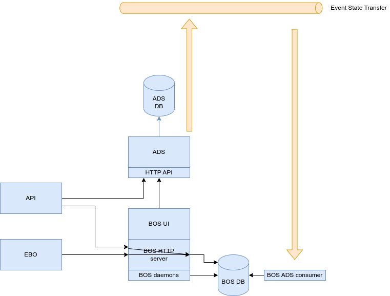 Current accounts architecture
