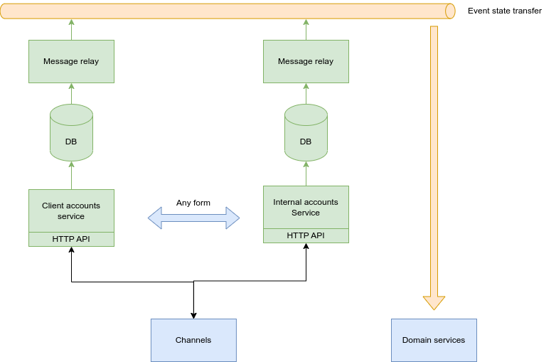 New accounts target architecture