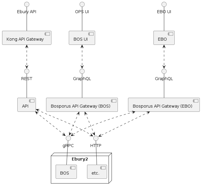 Future Target Channels Architecture & API Styles