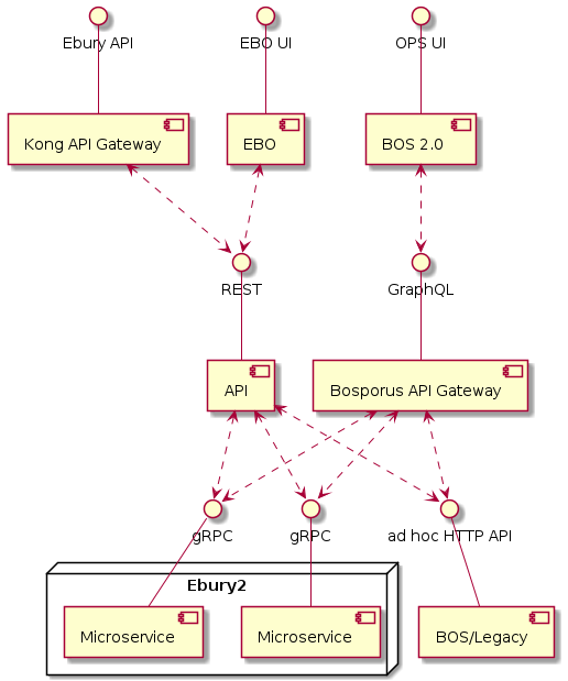 Current Target Channels Architecture & API Styles