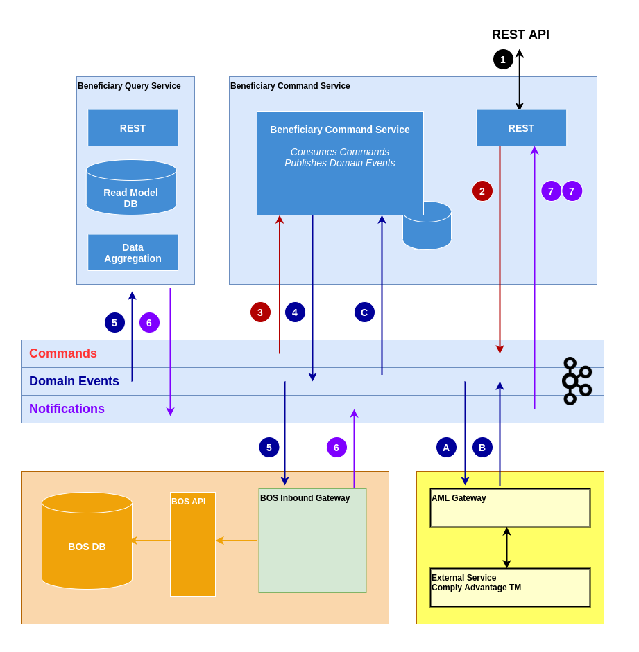 Command Service Components