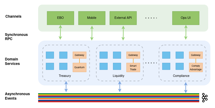 Service Architecture