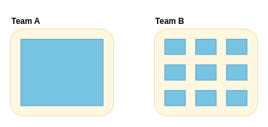Service Size
