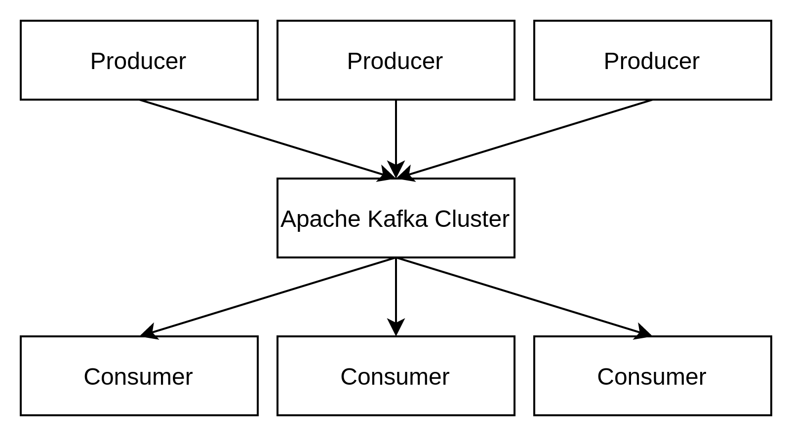 Kafka standards & Patterns