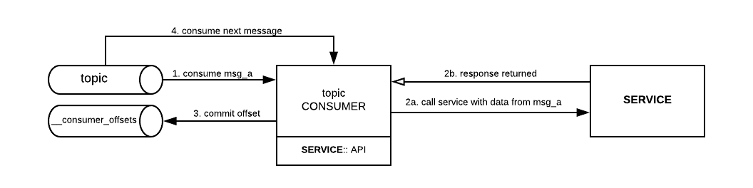 Kafka standards & Patterns