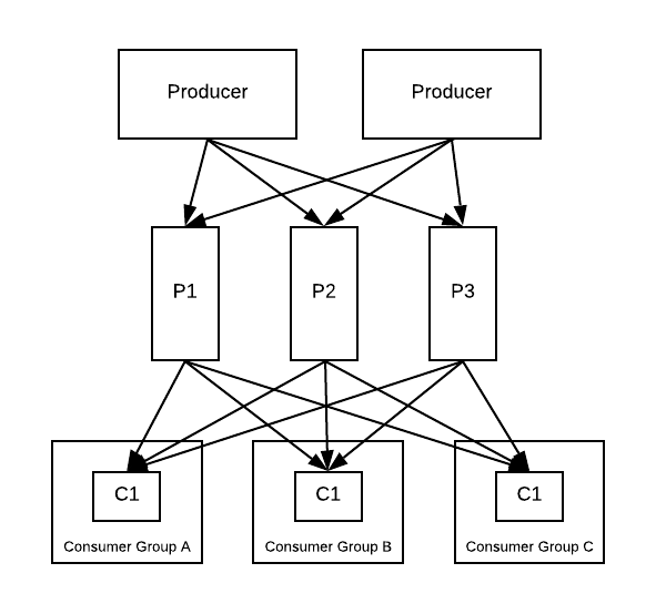 Kafka standards & Patterns