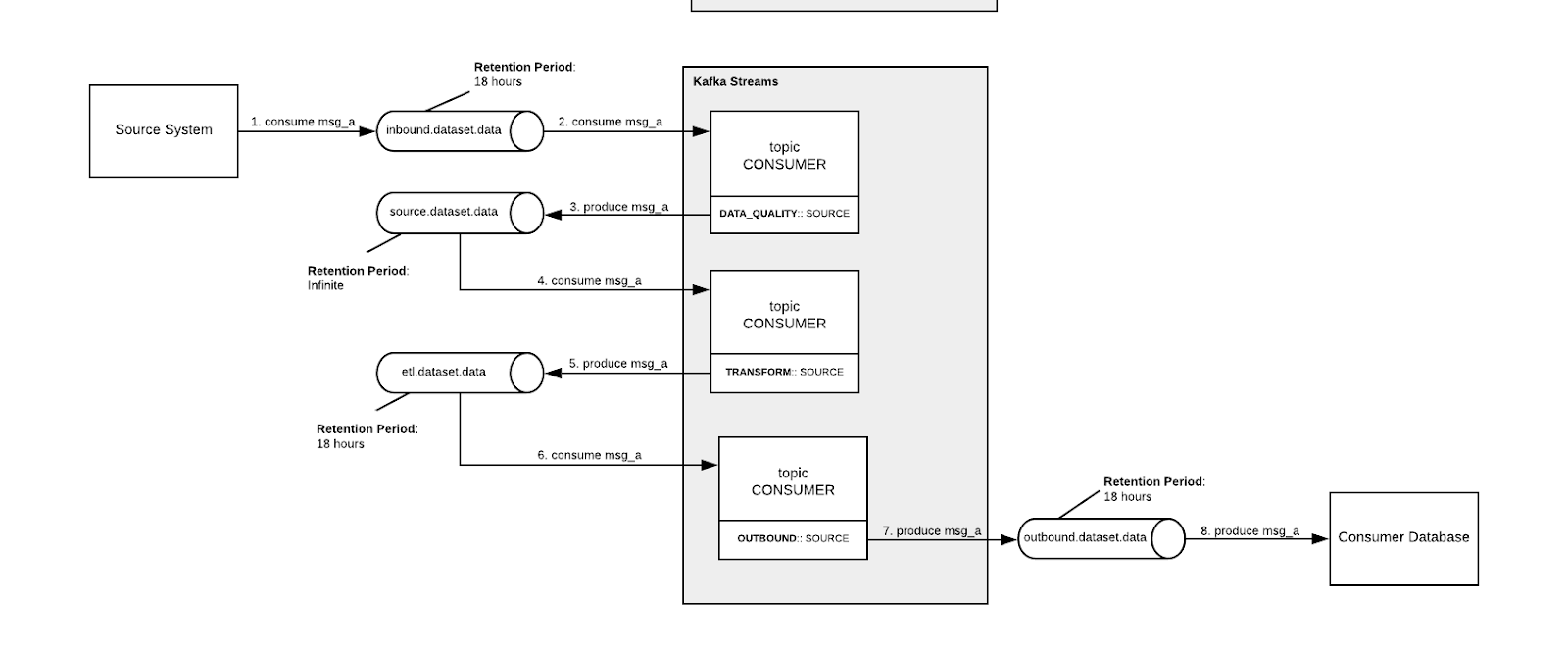 Kafka standards & Patterns
