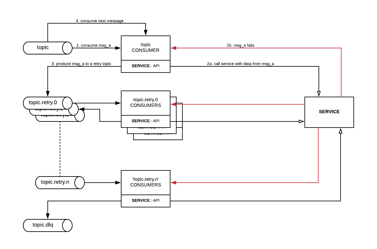 Kafka standards & Patterns
