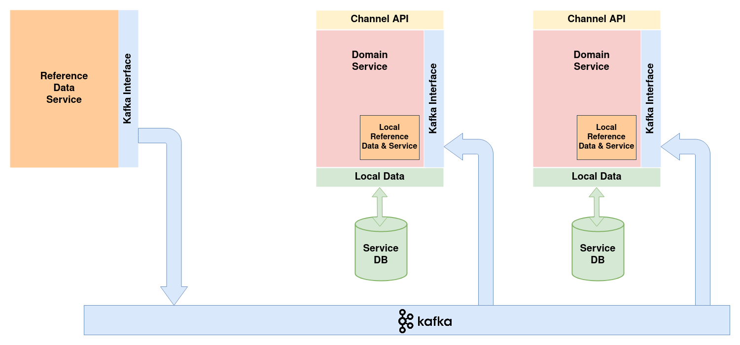 Reference Data Service