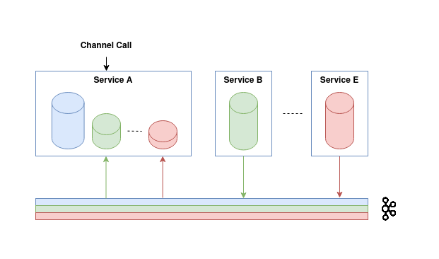 Asynchronous Services