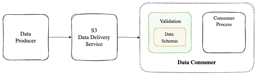 Data Contract
