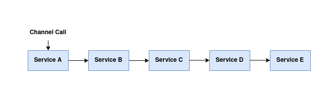 Synchronous Services