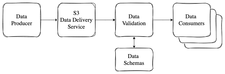 Validation Service