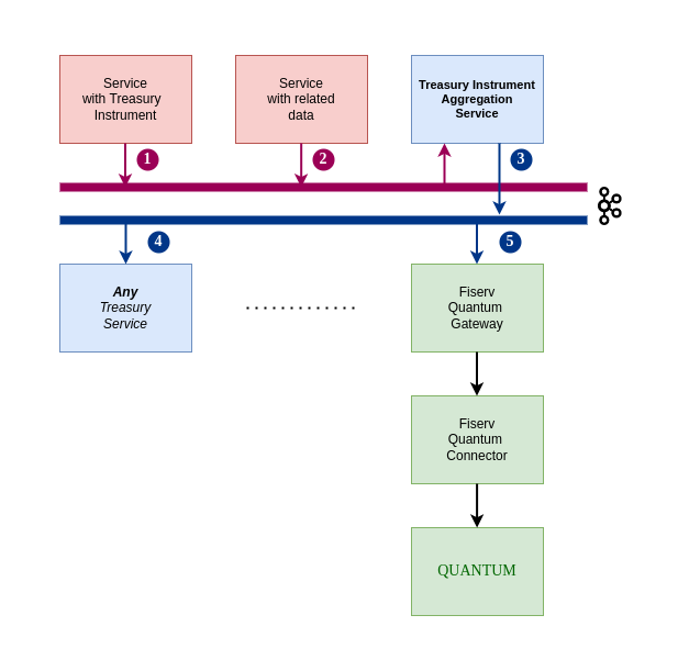 Treasury Target Architecture
