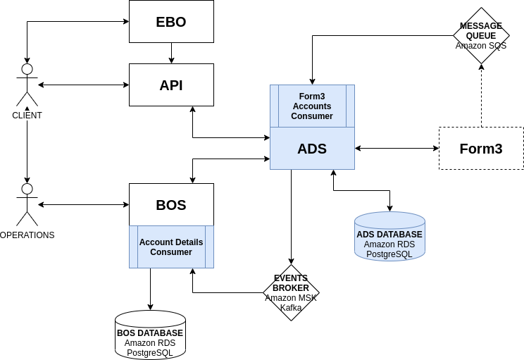 Account Details Architecture