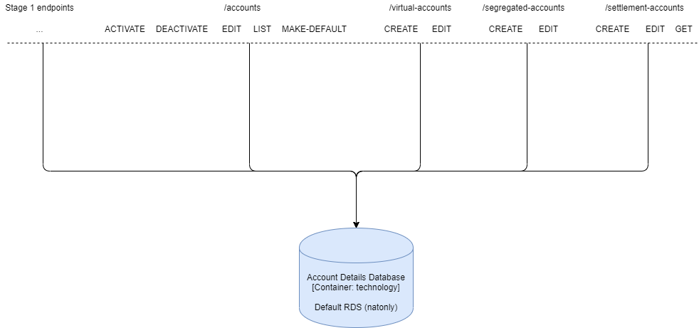 Accounts API