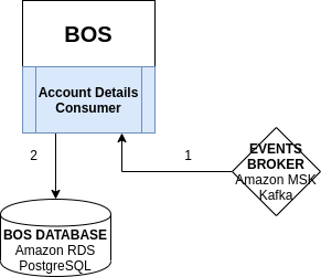 Database Synchronization