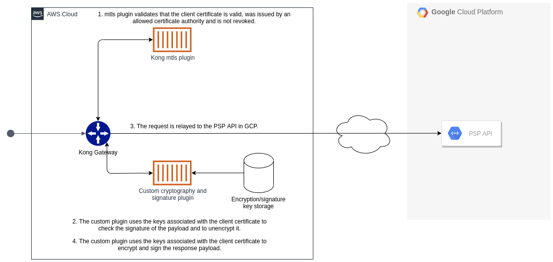 Kong Public SPI API Overview