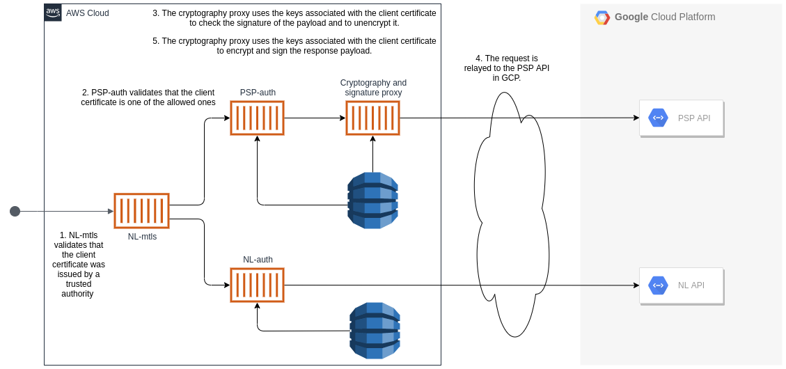 Alternative Public SPI API Overview