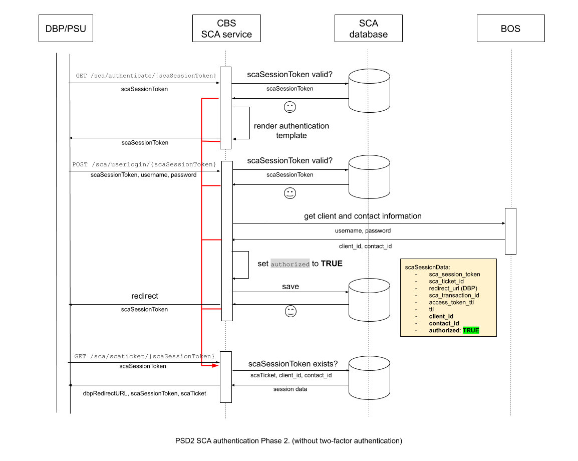 SCA workflow Ebury Phase 2a