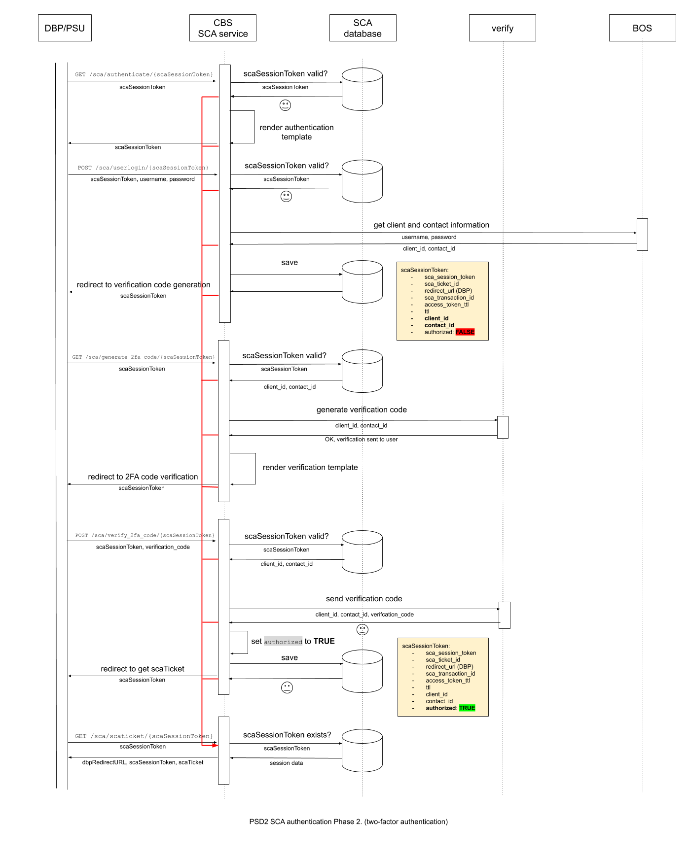 SCA workflow Ebury Phase 2b