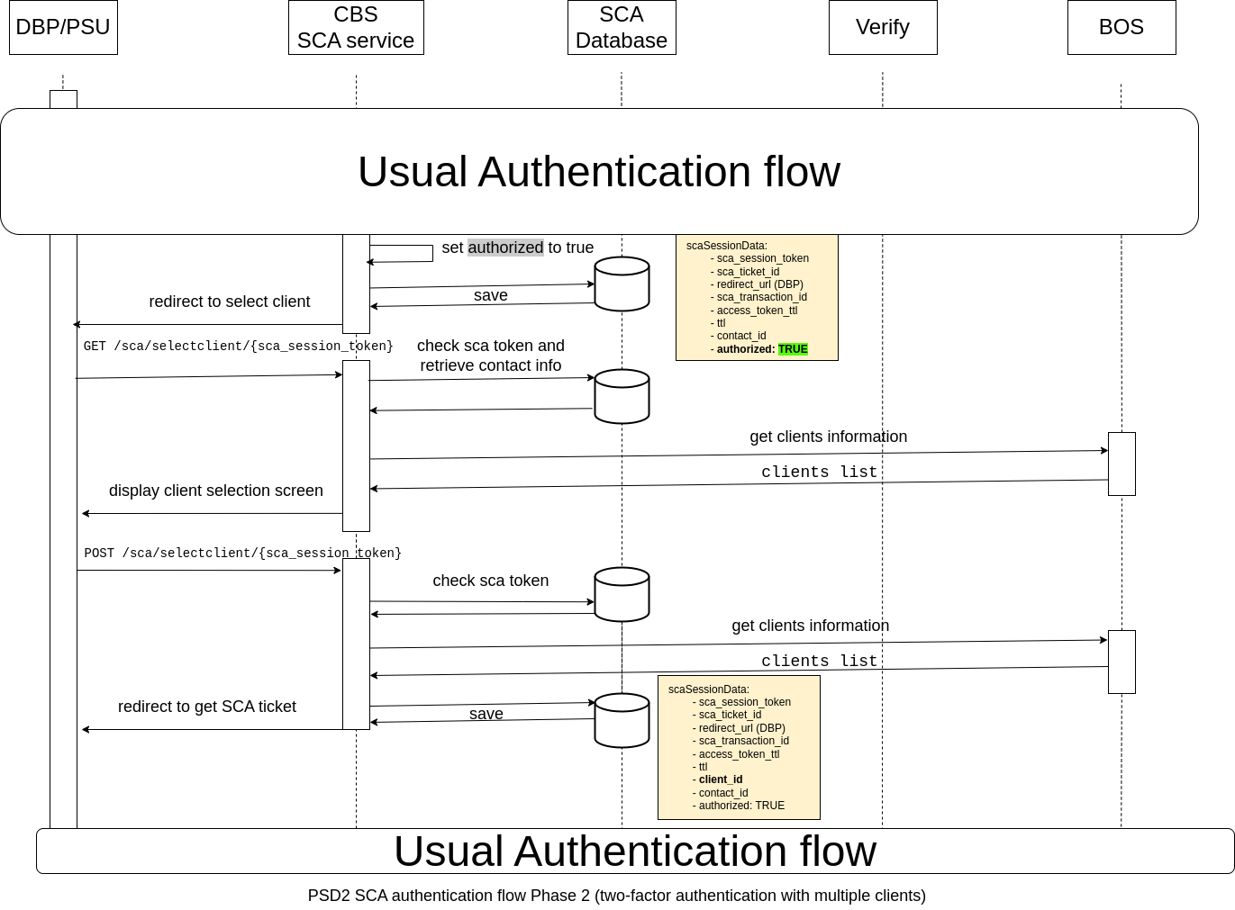SCA workflow Ebury Phase 3b