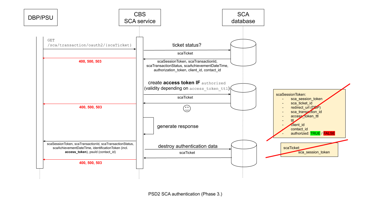 SCA workflow Ebury Phase 3
