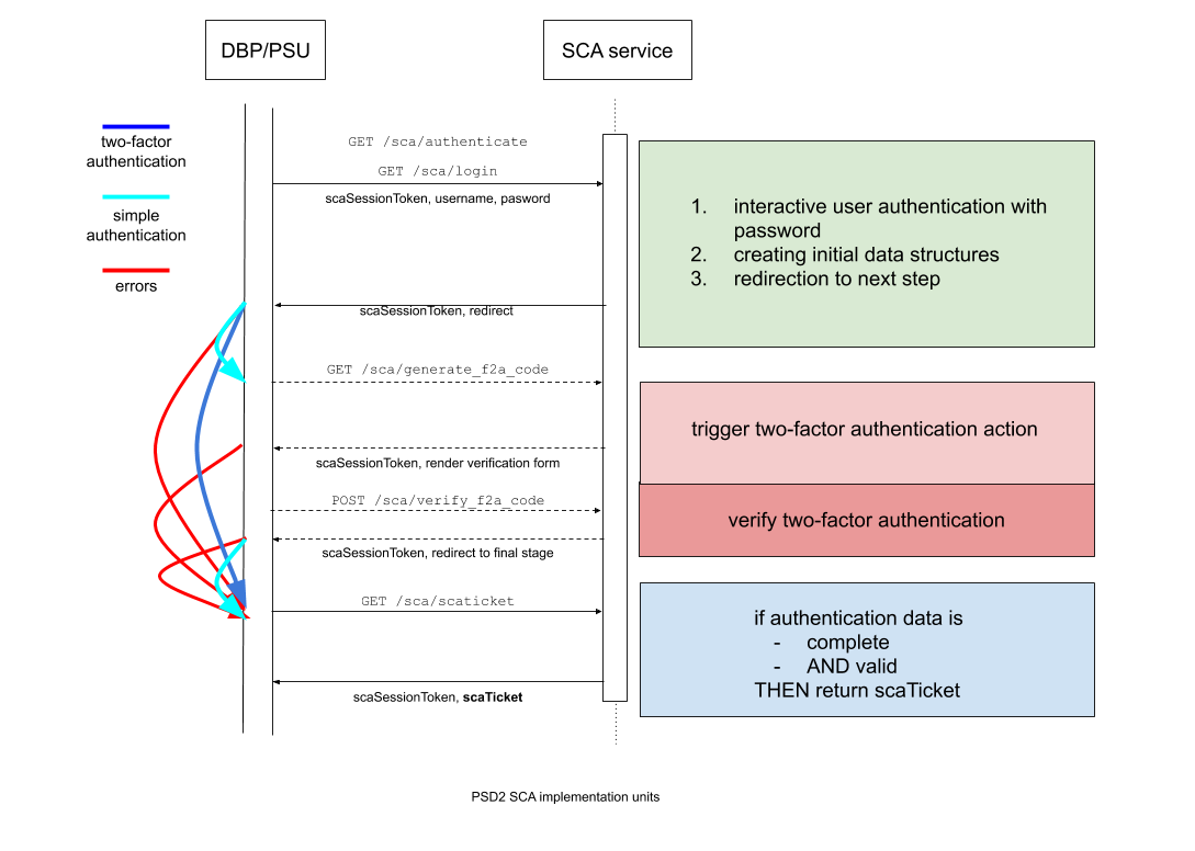 SCA workflow Ebury Implementation Units