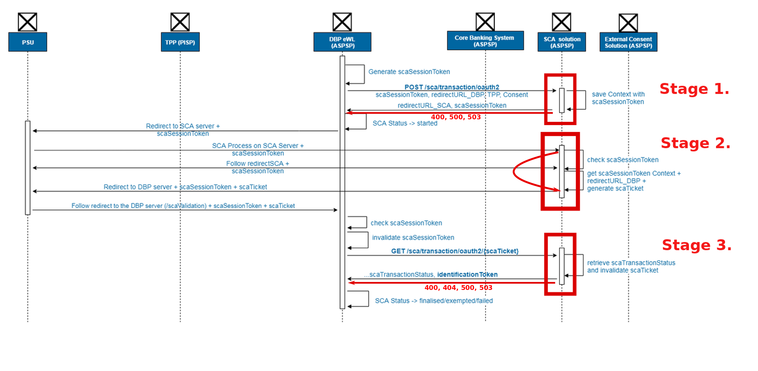 SCA workflow Phase 1.