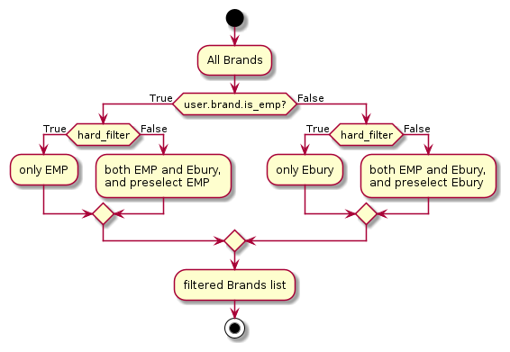 Filtering Brands