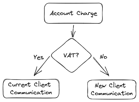 Client Communication