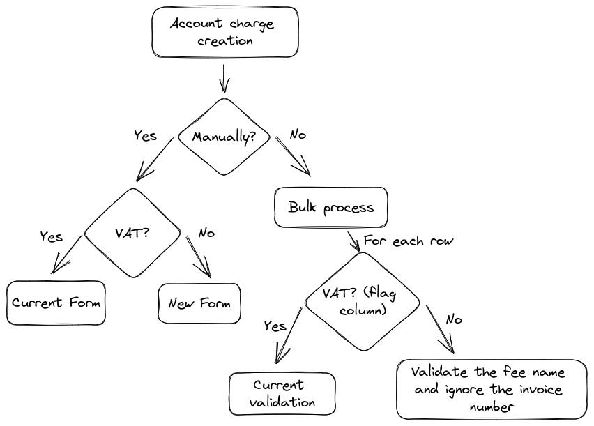 Creation process