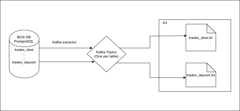 Kafka extractor