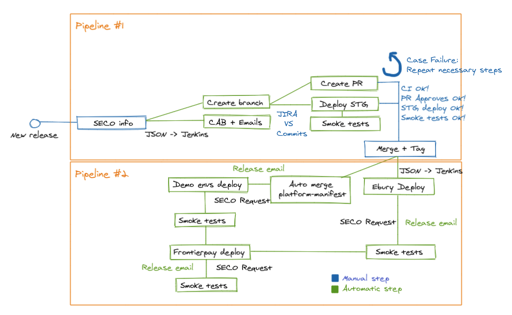 BOS Release Workflow