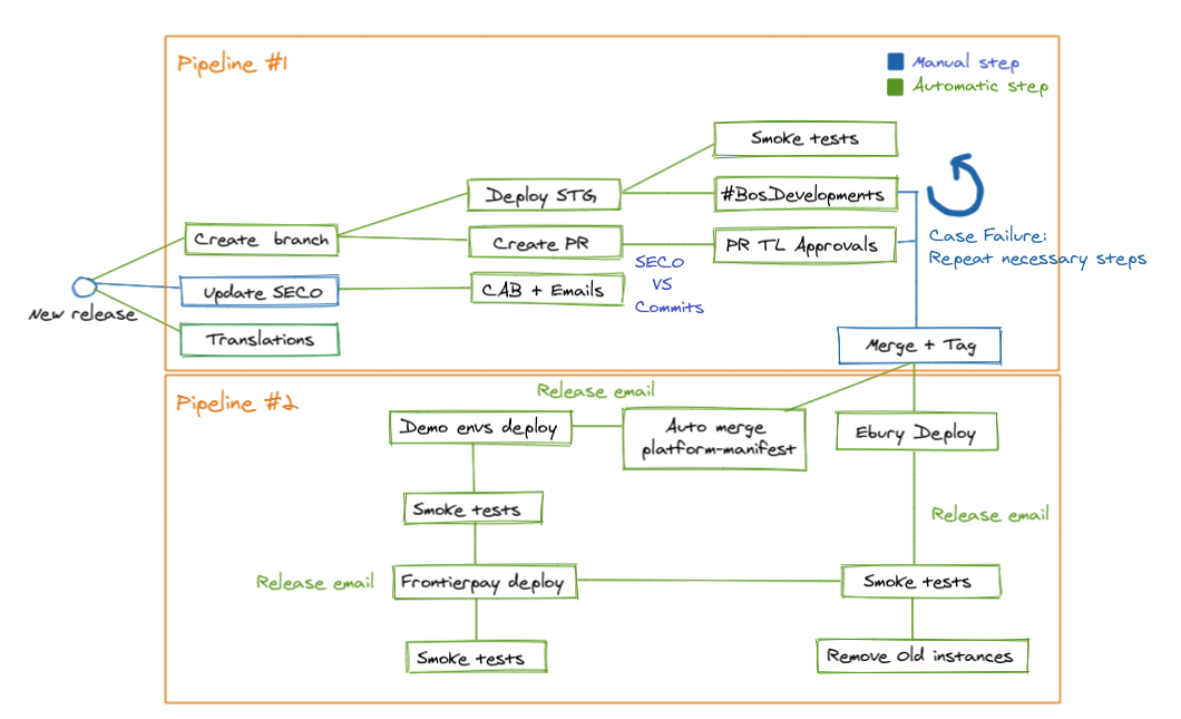 BOS Release Workflow