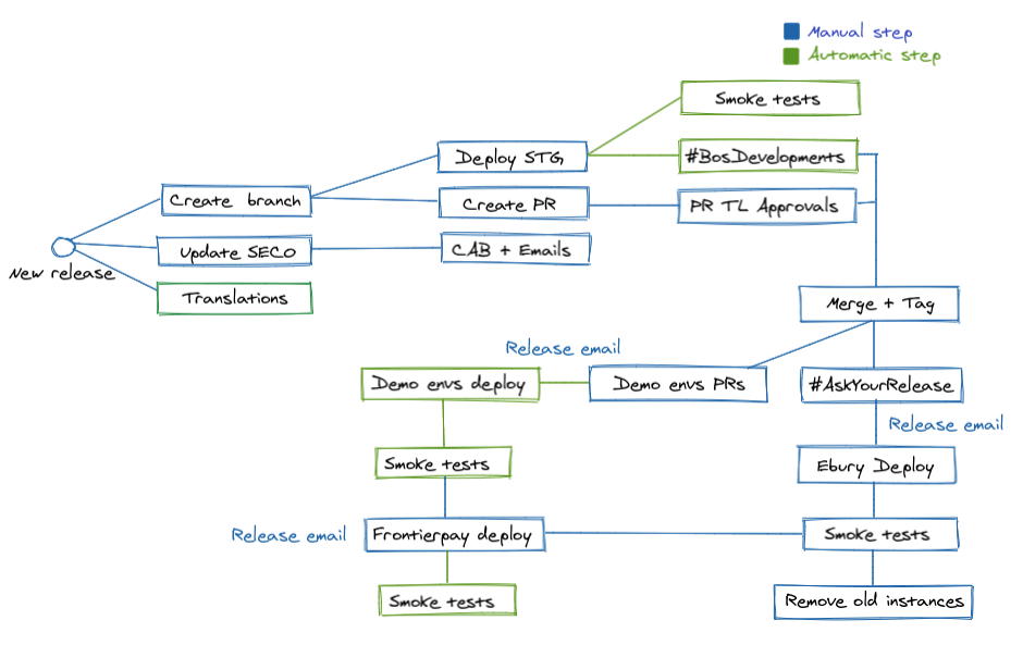 BOS Release Workflow