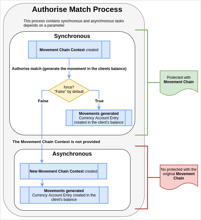 asynchronous process