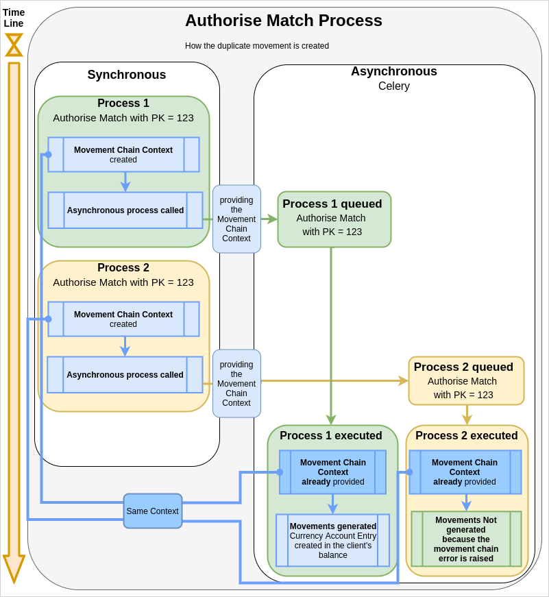 proposal duplicated movement in asynchronous process