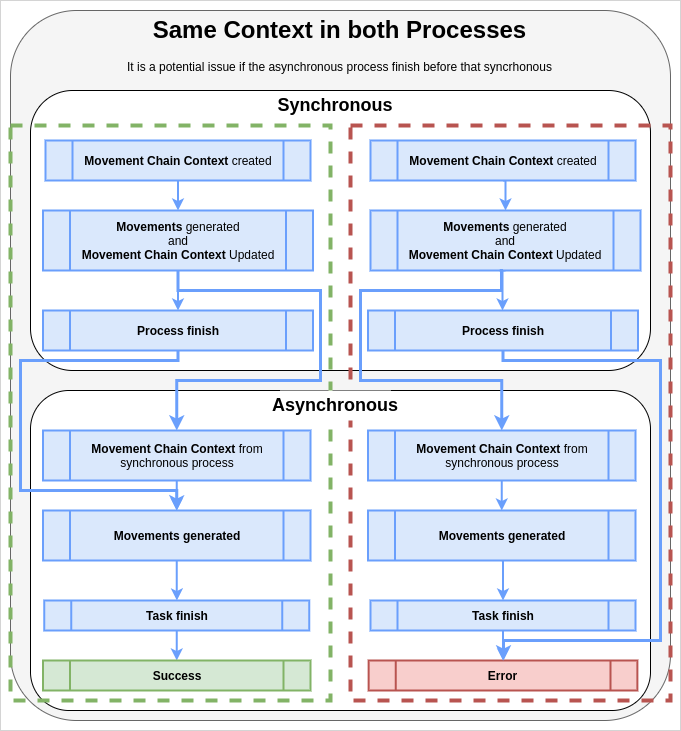 same context in both processes