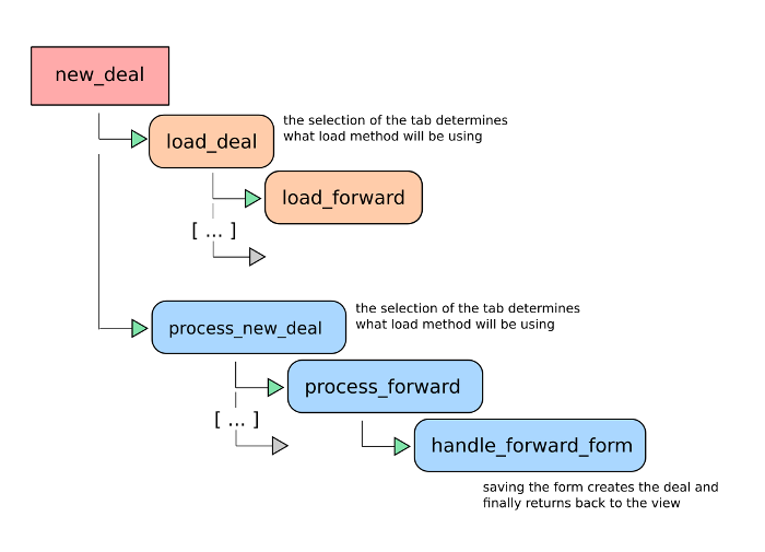 current new_deal backend workflow