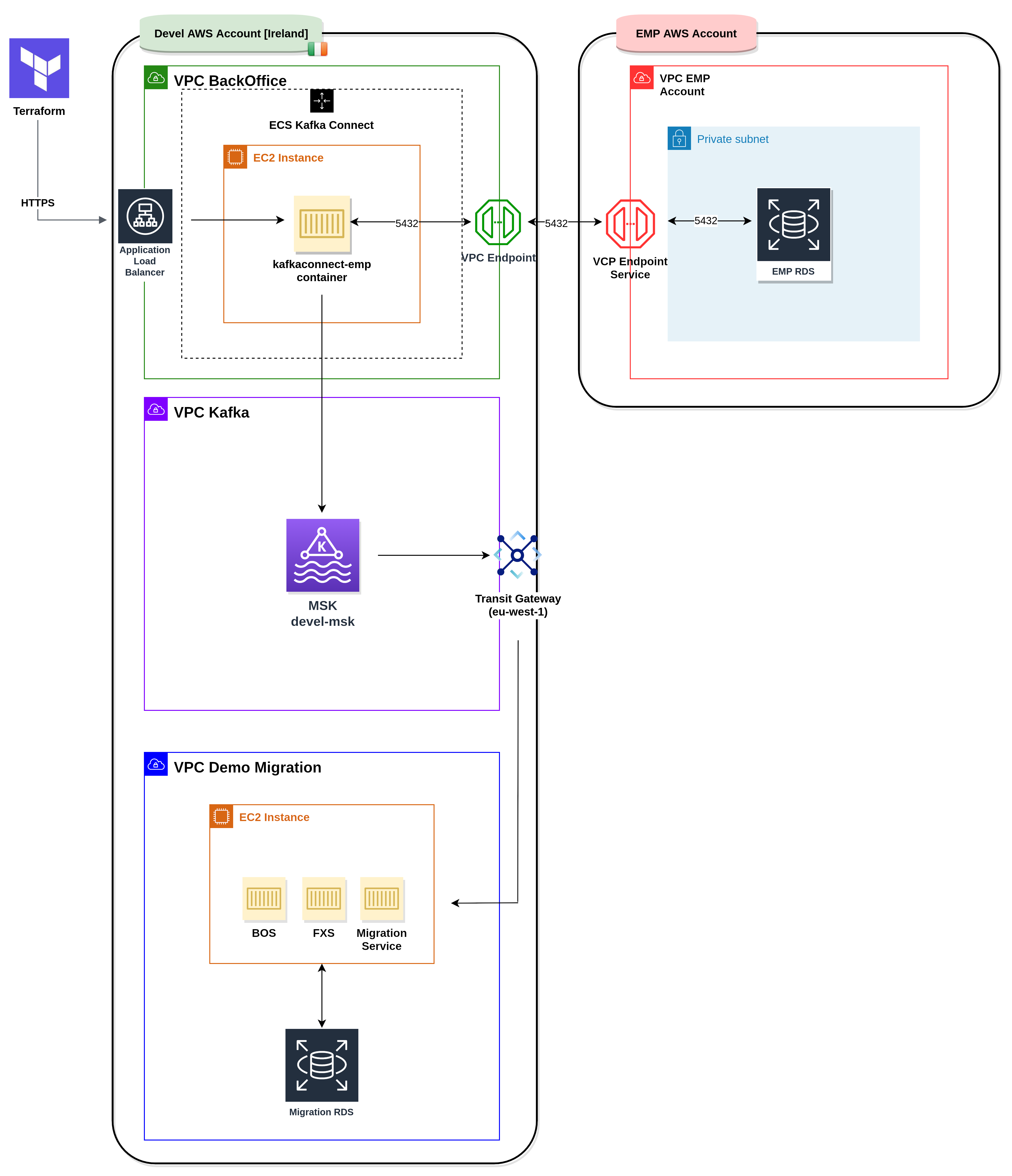 Testing environment for RFC