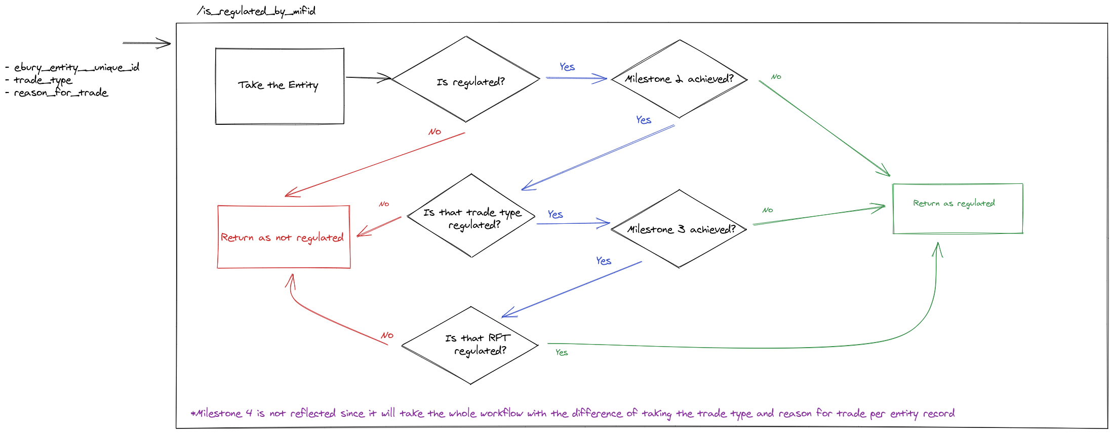 Endpoint life cycle logic