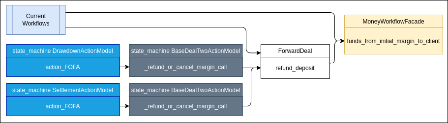 Refund of Initial Margin (Alternative)