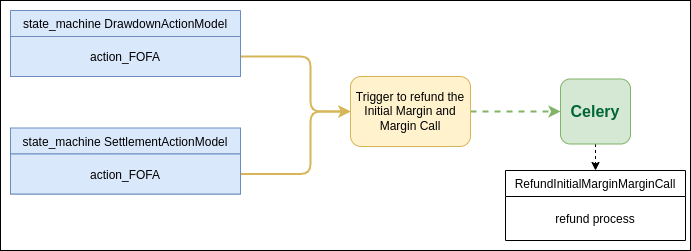 Refund of IM and MC (New Trigger)