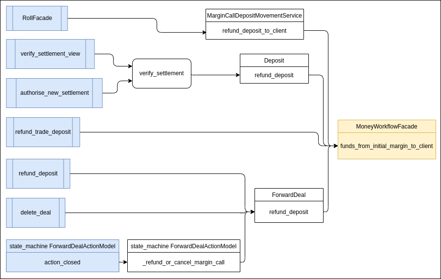 Refund of Initial Margin (Processes)
