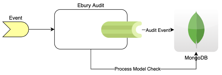 ebury audit current flow