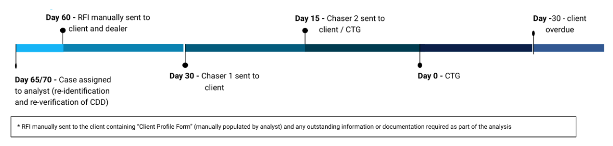 PR current process