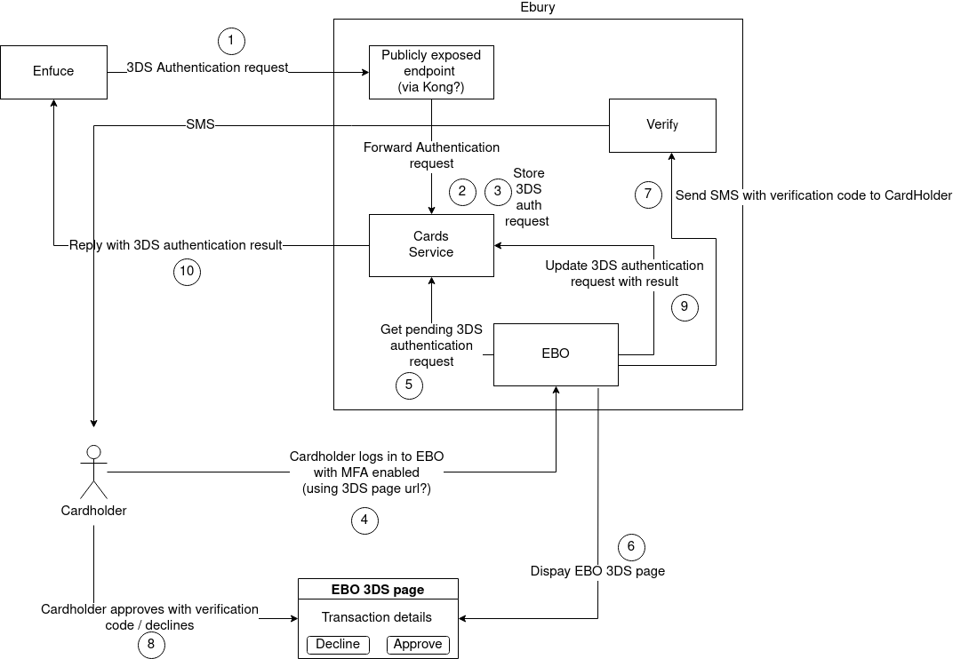 3DS Authentication