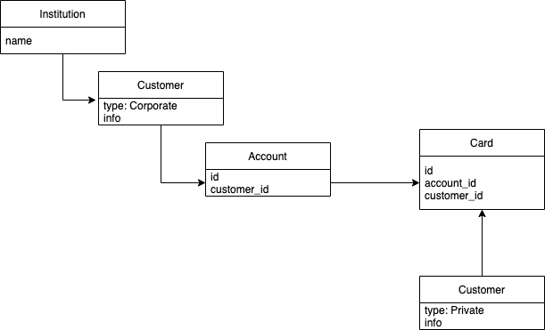 System Entities